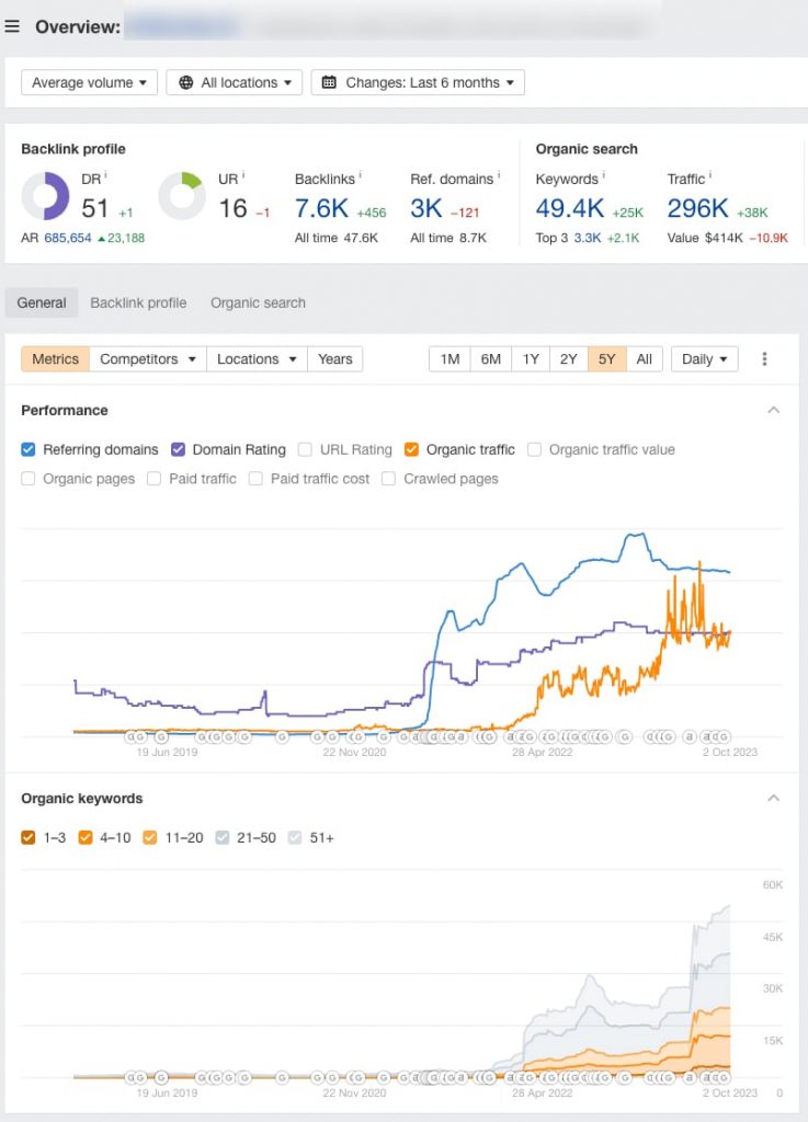 ahrefs growth for casino affiliate marketing site