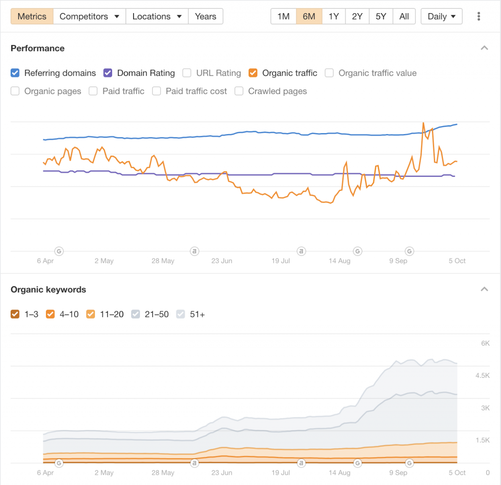 ahrefs reverse penalty upward trend