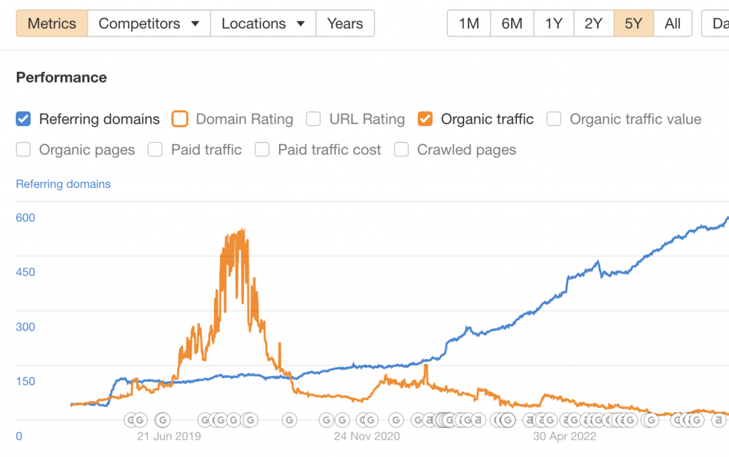 referring domains-trending upwards while organic traffic trending downwards ahrefs