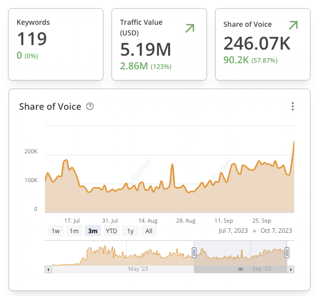 share of voice growth