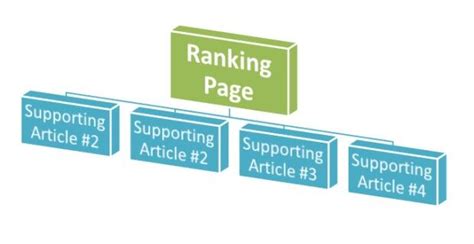 Topical relevance and clustering