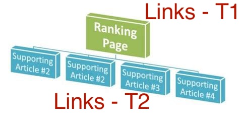 topical relevance tiered linking