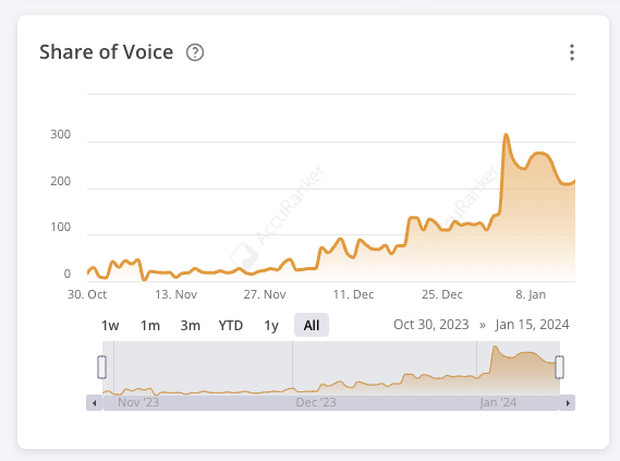 increase in share of voice